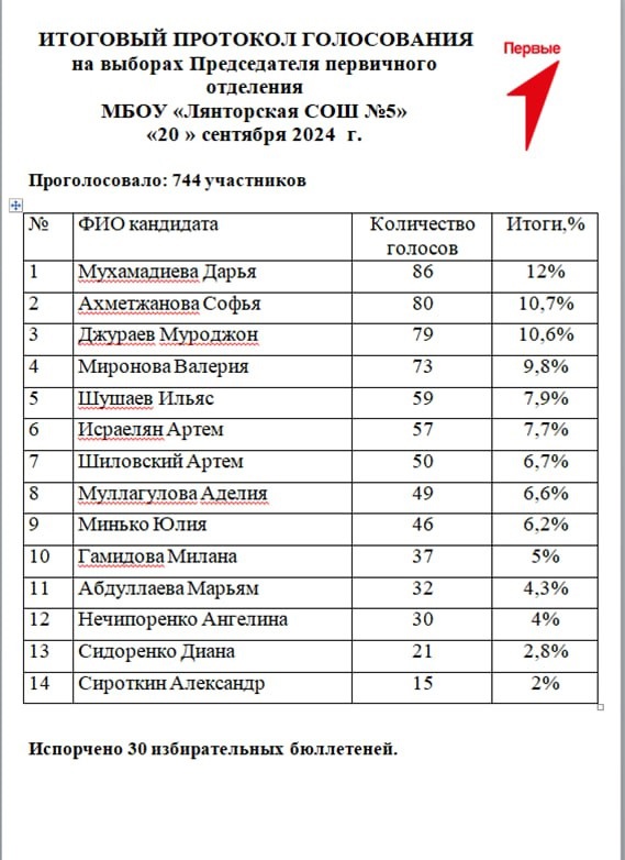 Новый Председатель первичного отделения &amp;quot;Движения Первых&amp;quot; МБОУ &amp;quot;Лянторской СОШ№5&amp;quot;.